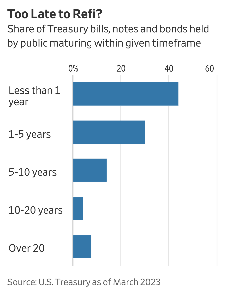 The scary math behind the world’s safest assets: Washington has laid the seeds of a crisis that Wall Street can no longer ignore. Around three-quarters of Treasurys must be rolled over within 5yrs. Say you added just 1ppt to the avg interest rate in the CBO’s forecast and kept
