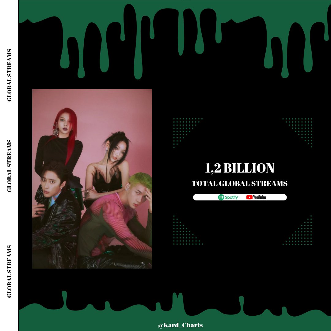 KARD_Charts's tweet photo. .@KARD_Official has surpassed 1,2 BILLION total global streams (YouTube &amp; Spotify). 🎉

— Spotify (+ 480 M) + YouTube (+770M)
#KARD #카드 https://t.co/yF7XEG83hi