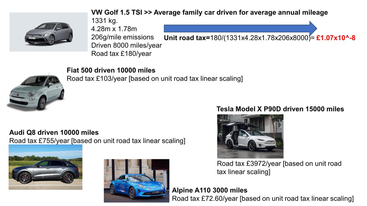 ErdemPulcu's tweet photo. To be able to reduce #carusage and combat #Transport related #emissions we need to
1- reduce #publictransport fares
2- establish unit road #tax that considers not only emissions but also vehicle size and annual mileage to compensate for wear of public roads. Examples here https://t.co/zc9O7kWq5y