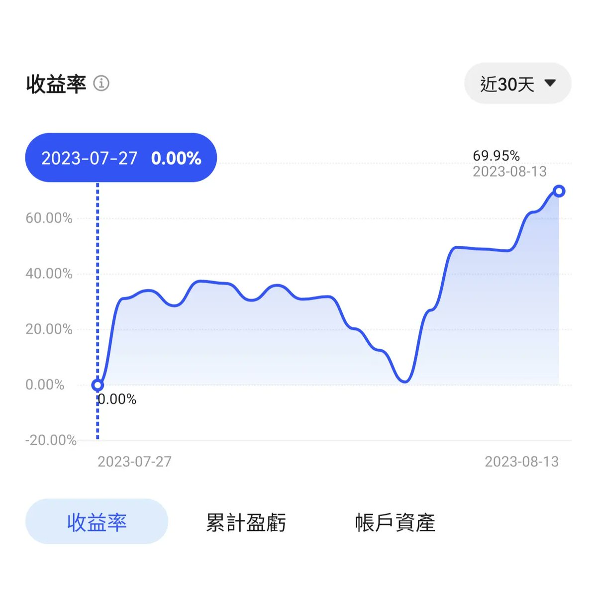 帳戶7 新策略推展成功  🎉
採用BDD與CCG雙量化的帳戶7，是只有遇到量化卡單時才手動處理，不然全都是自動化的，驗證了2個禮拜，未實現盈虧已出現正值，舊策略容易出現的大量浮虧問題能有效解決，歡迎大家來跟單，讓這個策略能讓更多人運用，重拾大家對跟單的信心。