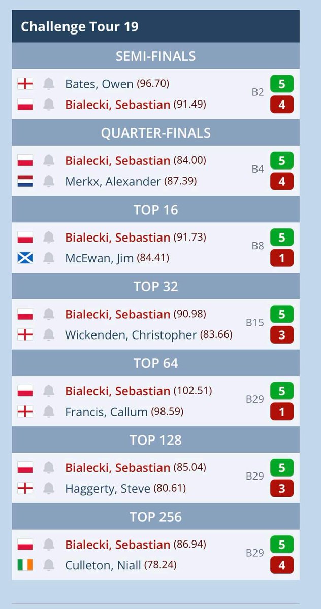 SebastianB180's tweet photo. Feel better now :) .... PDC Challenge Tour
  @TargetDarts @TuffStuff_UK @lpdetecting https://t.co/HXamaPM4Jm @CelElectrical https://t.co/zmIyKhlFL3 #RedLipsDesign #DMLarryDesign @ModusDarts180 #ExxpoSofaFashion https://t.co/Wpazf7hG1x