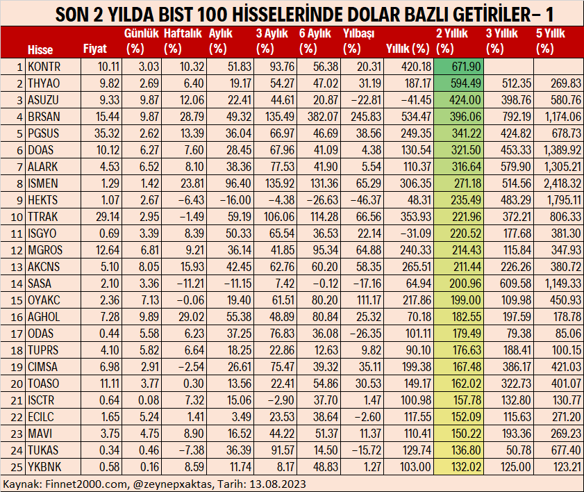 MalkocBorsa's tweet photo. Son iki yılda #dolar bazlı kazandıranlar
#kontr #thyao #asuzu #brsan #PGSUS #doas #alark #ısmen #hekts #ttrak #ısgyo #mgros #akcns #sasa #oyakc #odas https://t.co/D3MovVYxNB