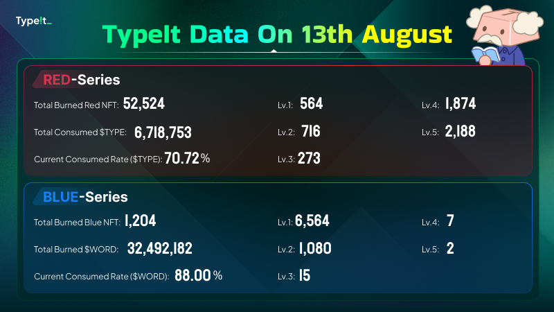 typeit_'s tweet photo. 🥳 TypeIt Daily Data on August 13th!
Let us celebrate the birth of the 1st Lvl.5 Blue-Series NFT.🎉🎉
#typeit #type2earn #typetoearn #web3 https://t.co/rMM7YtoCz7