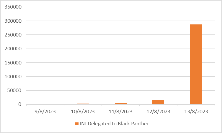 BlackPanther_Fi's tweet photo. FOMO is kicking in as 270k $INJ was delegated to our validator today 🤯

Three reasons why you should stake with Black Panther:

1. Lowest commission fees at 5%
2. Airdrop for stakers
3. Actively building on @Injective_ 

Do not wait - Delegate now 👇

https://t.co/sREZnmI45G https://t.co/MvANS0dQRz
