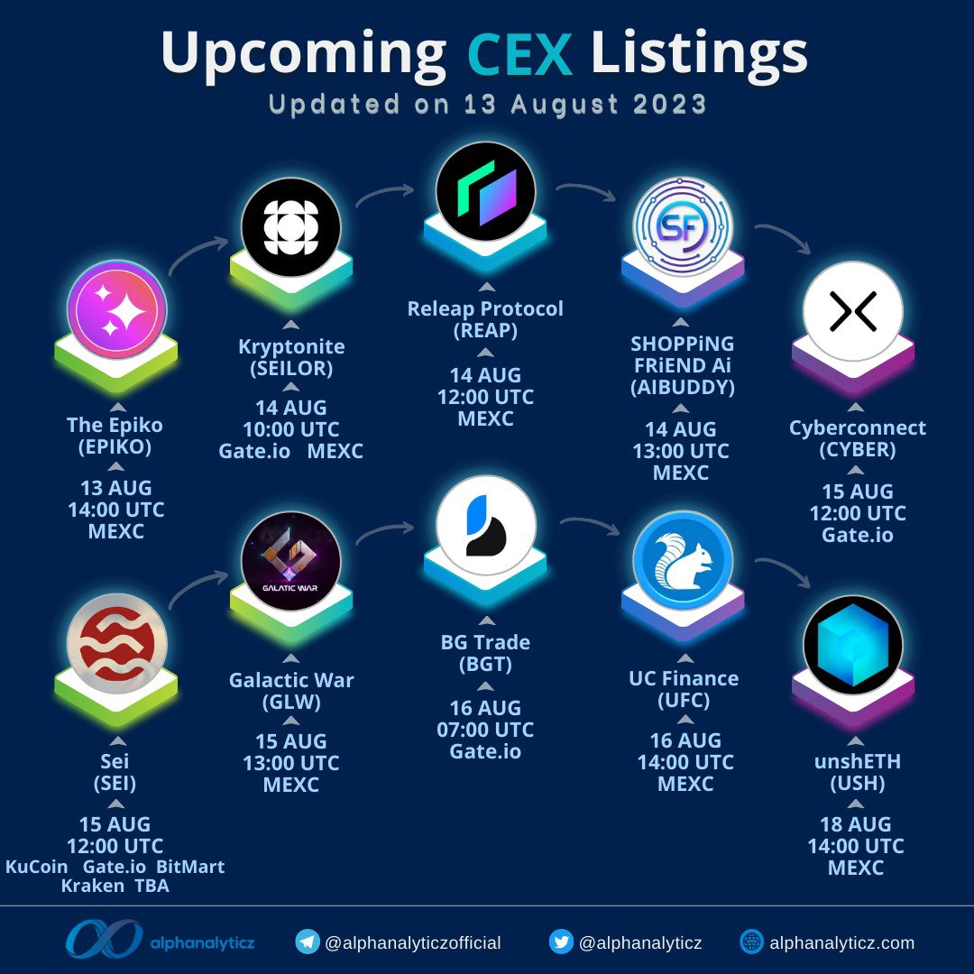 alphanalyticz's tweet photo. Here comes our upcoming #CEX #listing update! 🚀

$EPIKO $SEILOR $REAP $AIBUDDY $SEI $CYBER $GLW $BGT $UCF and $USH are open for spot trading soon! 🥳

#Kraken #KuCoin #Gate_io #MEXC https://t.co/TA2PCehZWw
