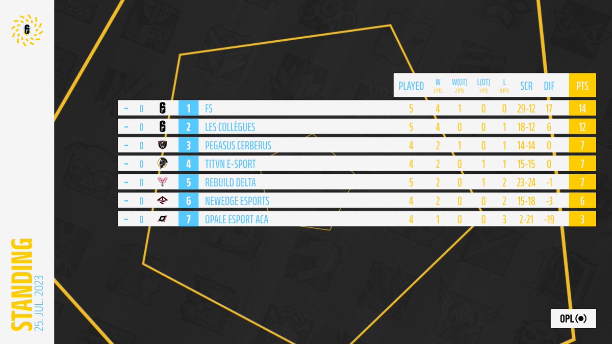 Welcome Our Newest #Eu #RainbowSixSiege Team!

(FS Is now A7)

They are competing in <a href="/ELC_EsportsR6/">Euro League&Cup</a> Minor B Semi Finals. Stay tuned for some crazyyy updates 👀

📅August 16th📅

LineUp:
👤: <a href="/alphxsm/">🇮🇹⁶₆⁷</a> 
👤: @Ambigous01 
👤: <a href="/Kataa__/">Kataa.</a>
👤:<a href="/EJkozenR6/">EJkozen</a> 
👤: <a href="/SxBad1/">Enzo "Enz0" Hem</a> 
👤: <a href="/Sne4zzYY/">Sandro Franco</a> (Coach)