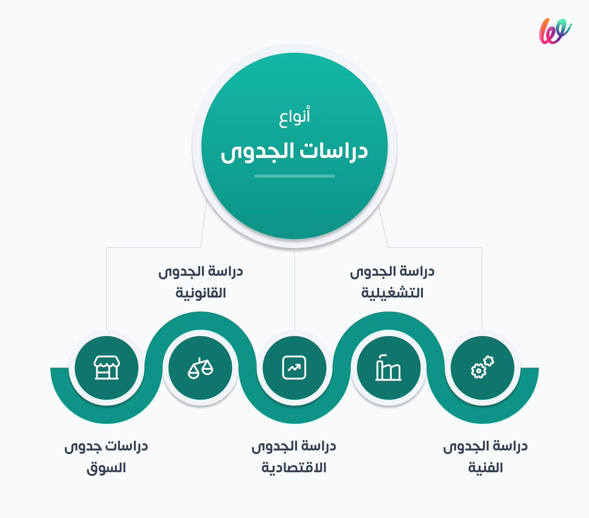Best_LeadersKSA's tweet photo. ٢- دراسة جدوى تفصيلية :

دراسات لاحقة اكثر تفصيلا وشمولا وتمكن من اتخاذ القرار بالمتابعة والتنفيذ او الالغاء https://t.co/5cRRA99HSz