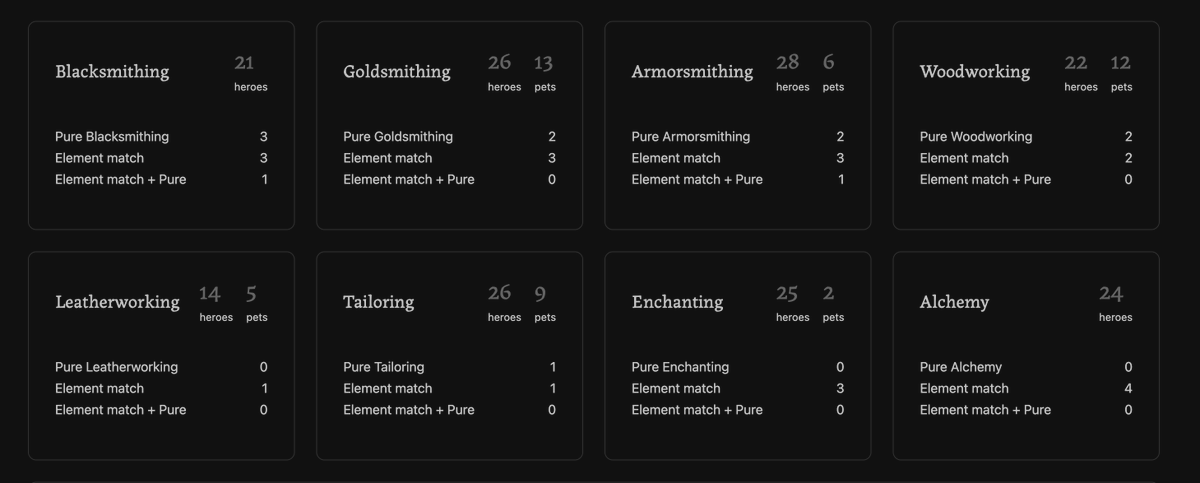 CryptoKong11's tweet photo. Primary and support wallets are starting to shape up nicely in @DeFiKingdoms Separating crafters, brawlers, and questers. Also, don't forget to match up those pets fam! π₯π―βοΈ #DFK #CommandYourLegion #GetReady https://t.co/A1P2l7XiYd
