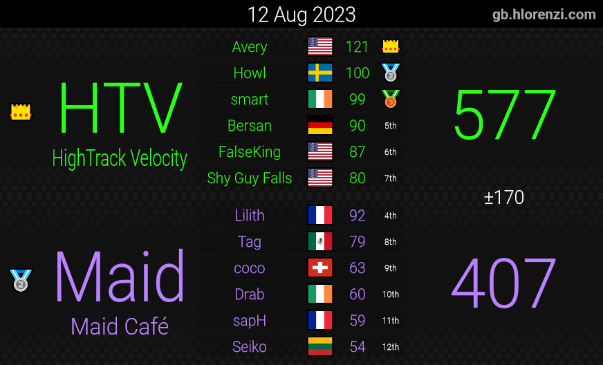 HighTrackCom's tweet photo. HighTrackVelocity Week 1, the first two Wins after two Matches what a great way to start the new 200League Season!
#GoHTV #HighTrackVelocity https://t.co/hMfQpsHldz