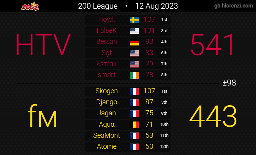 HighTrackCom's tweet photo. HighTrackVelocity Week 1, the first two Wins after two Matches what a great way to start the new 200League Season!
#GoHTV #HighTrackVelocity https://t.co/hMfQpsHldz