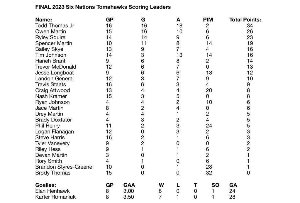 2023 Six Nations Tomahawks player stats 
seniorserieslacrosse.ca/teams/default.… #SeniorSeriesLax
