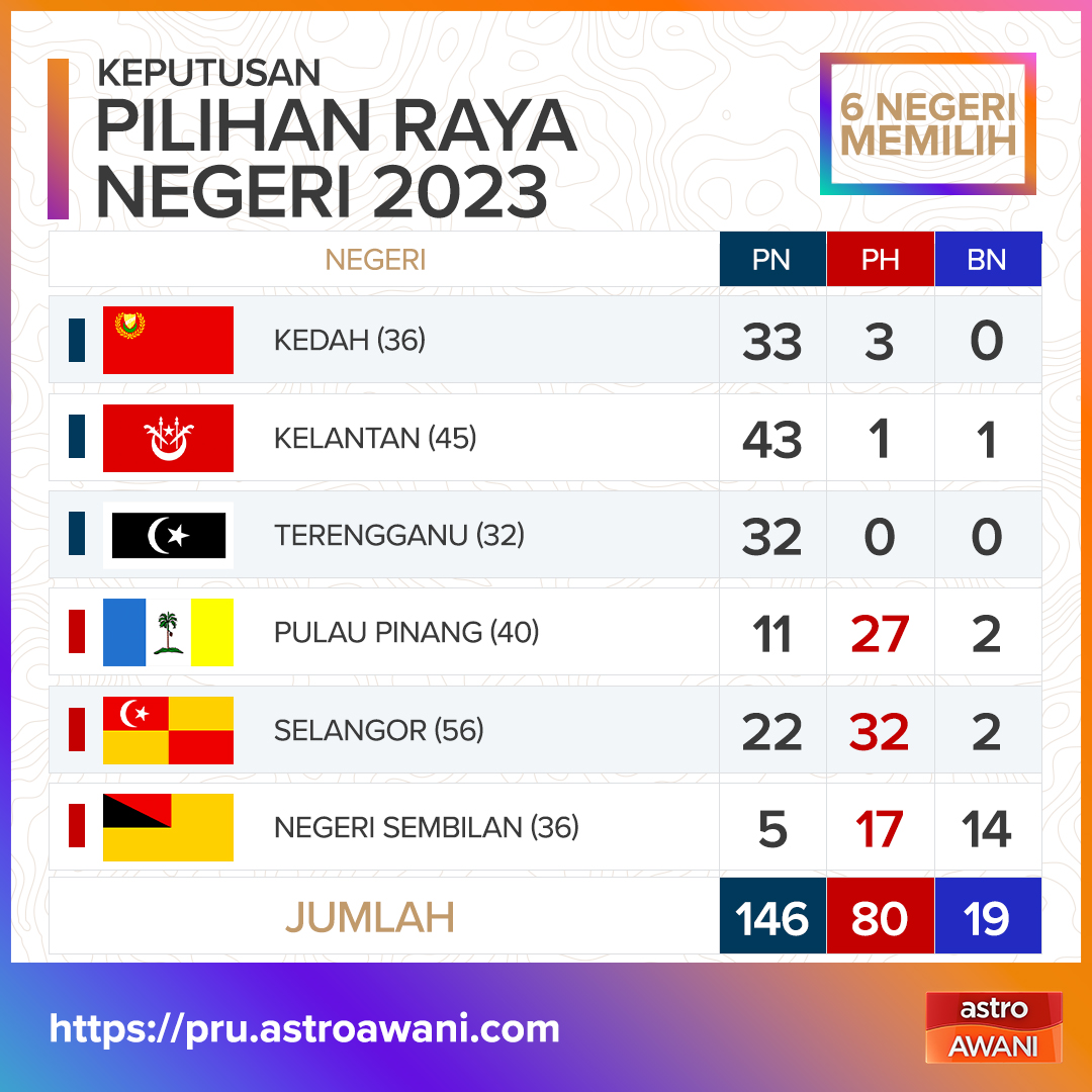 501Awani's tweet photo. Kami kongsikan sekali lagi keputusan penuh PRN #6NegeriMemilih mengikut kemenangan kerusi parti-parti yang bertanding.

Layari https://t.co/xqwqOSTriK untuk keputusan penuh #6NegeriMemilih https://t.co/RAeheUtFaG