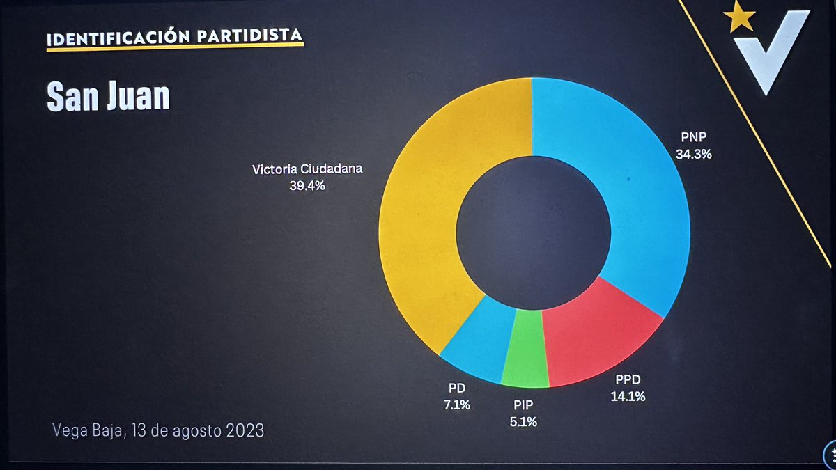 nestorduprey's tweet photo. Pues si…Parece que fuera de la caja de resonancia de la comentocracia del bipartidismo Puerto Rico es otro… https://t.co/xGIsaMa6PM