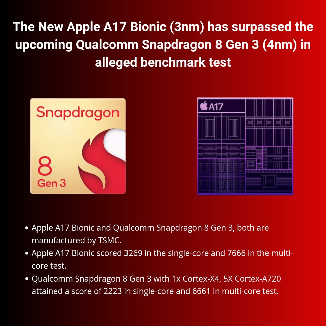 techdroid_web's tweet image. The New Apple A17 bionic SoC has outperformed the Qualcomm's 8 Gen 3 testing SoC in alleged benchmark test
For more details... 👇
#Qualcomm #Apple #AppleA17bionic #QualcommSnapdragon8Gen3 #technews #techdroidweb