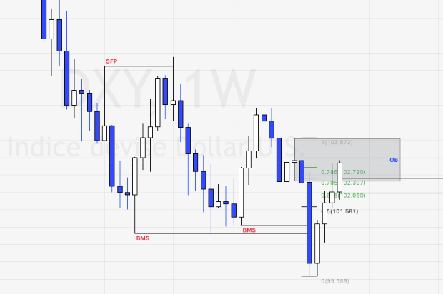 Starting on the weekly for #DXY, we're still doing a bearish retest inside of the weekly bearish OB. That bearish #OB is in confluence with the #OTE of the weekly and 12h range. 

Current hight time frame trend is bearish for me, until we close above 103.572 on the weekly.