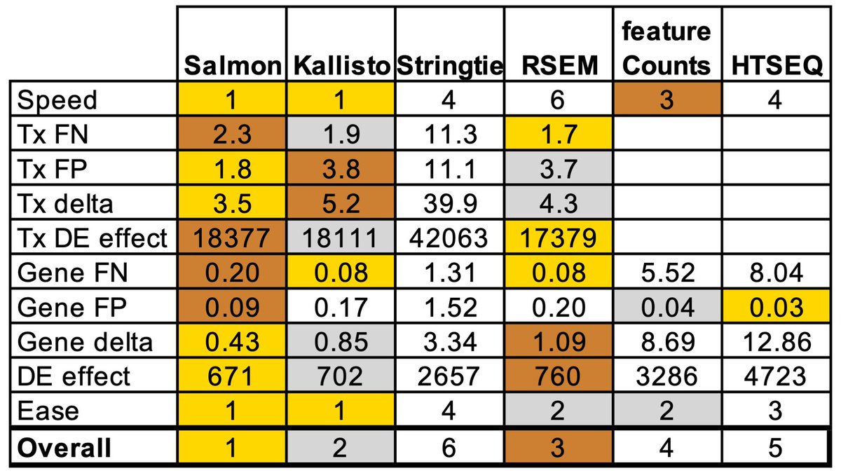 Sanbomics's tweet photo. Here is my summary. Some of these are subjective, e.g., ease. In general, you can't go wrong with salmon, kallisto, or rsem. However, you can be selective if you want to mitigate FNs over FPs, or vice versa. (5/7). https://t.co/d1JDNzrf5t