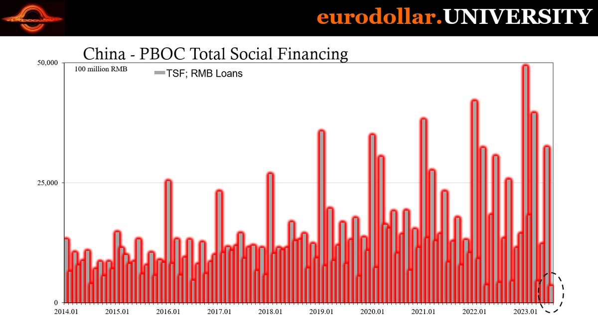 JeffSnider_EDU's tweet photo. Big China shocker was rmb loans. Remember earlier in the year everyone couldn't stop talking about yuan loans and the "credit impulse"? Distant memory. Chinese banks stopped lending. Fewest loans in July for ANY MONTH since '09.
https://t.co/2GnCGq7uwb https://t.co/6EmJZaVhn3
