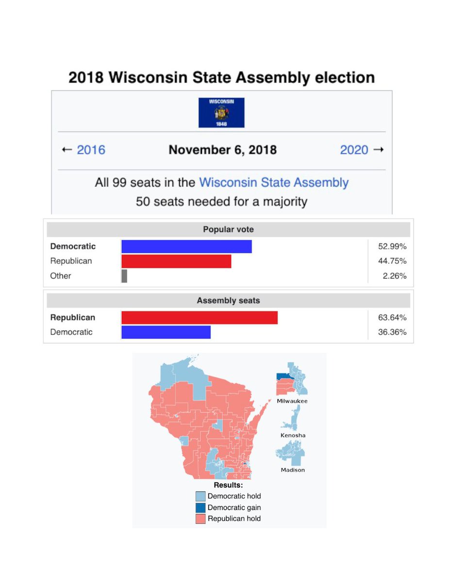 NoLieWithBTC's tweet image. Republicans are threatening to impeach newly-elected state Supreme Court justice Janet Protasiewicz if she rules to overturn the state’s gerrymandered election maps.

In 2018, Democrats won 53% of the vote but only got 36 seats. Republicans got 44.6% of the vote but got 63 seats.