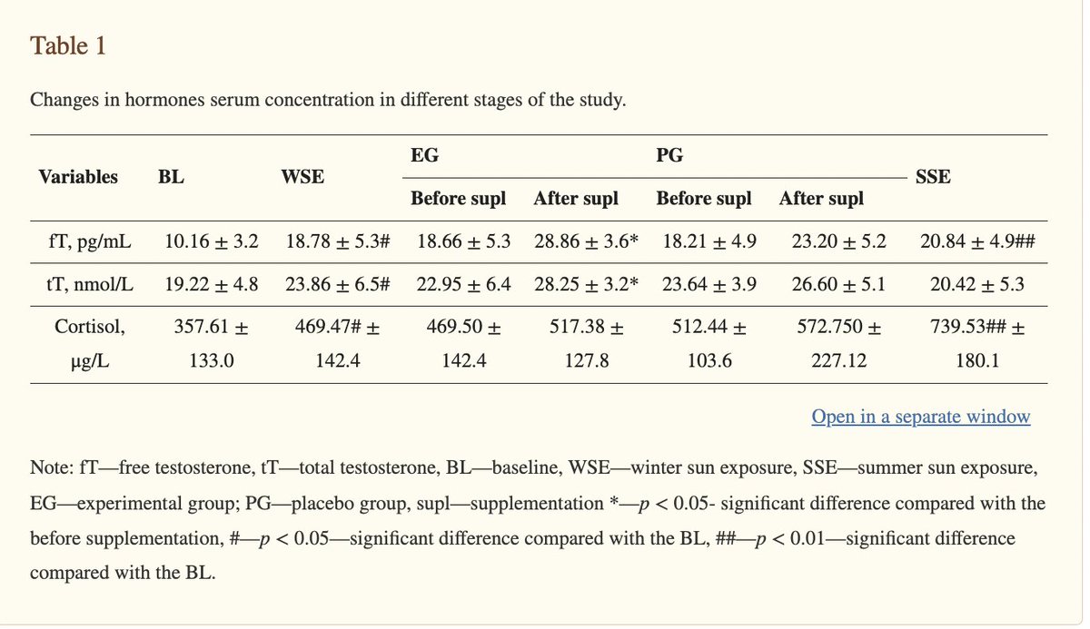 6000 IU of Vit D increased testosterone almost 30% in this study...

before TRT, tongkat ali, or strange supplements get your fundamentals right