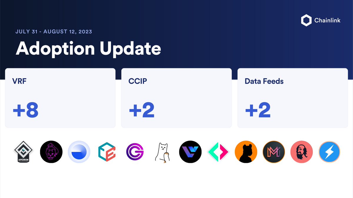 chainlink's tweet image. ⬡ Chainlink Adoption Update ⬡ 

There were 12 integrations of 3 #Chainlink services across 7 different blockchains: @arbitrum, @avax, @BuildOnBase, @BNBCHAIN, @ethereum, @optimismFND, and @0xPolygon.

New integrations include @ApeironNFT, @BansheesNFT_, @BuildOnBase, @box_trad,…