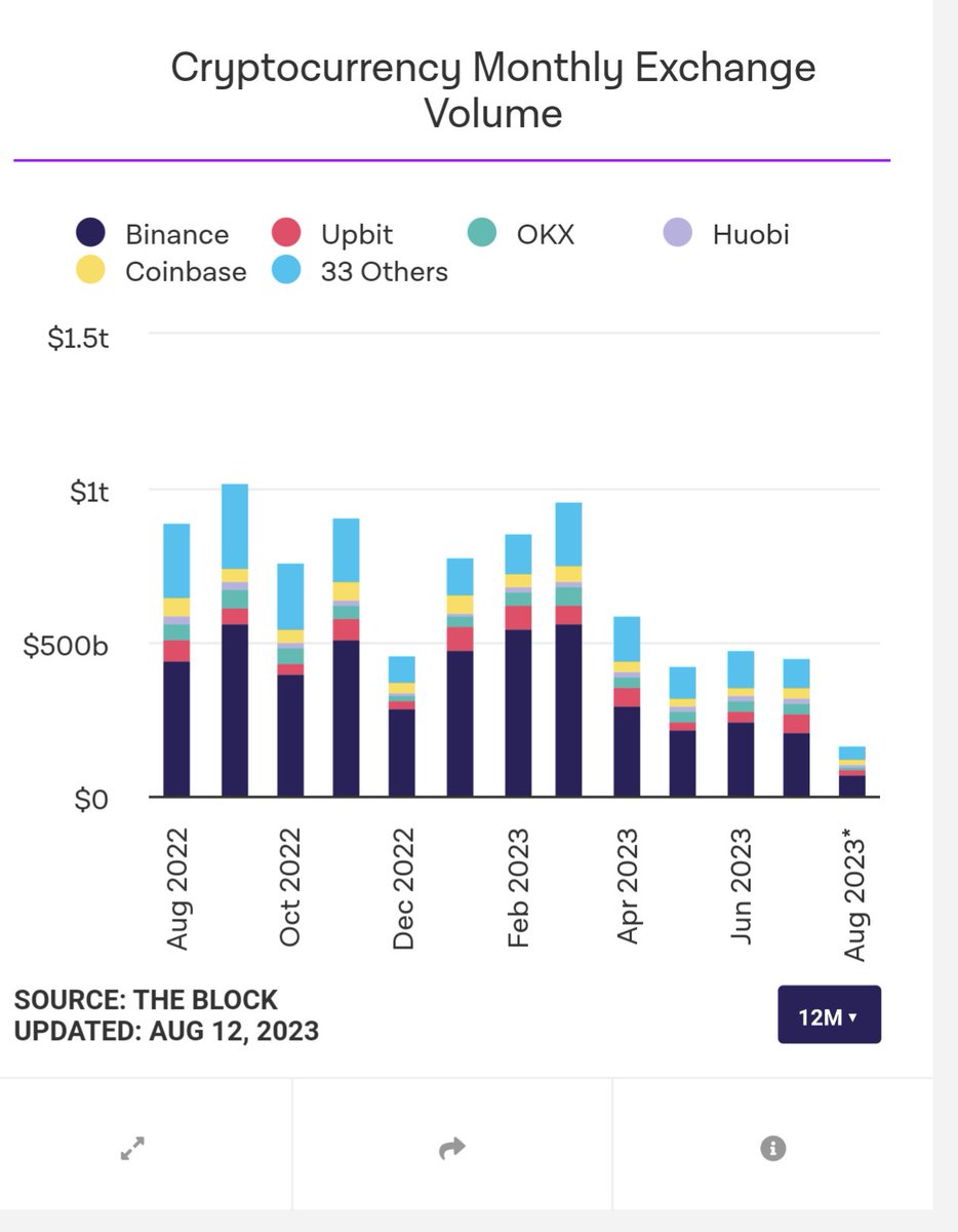 Un mois d'août ultra calme 😴
#bitcoin #crypto