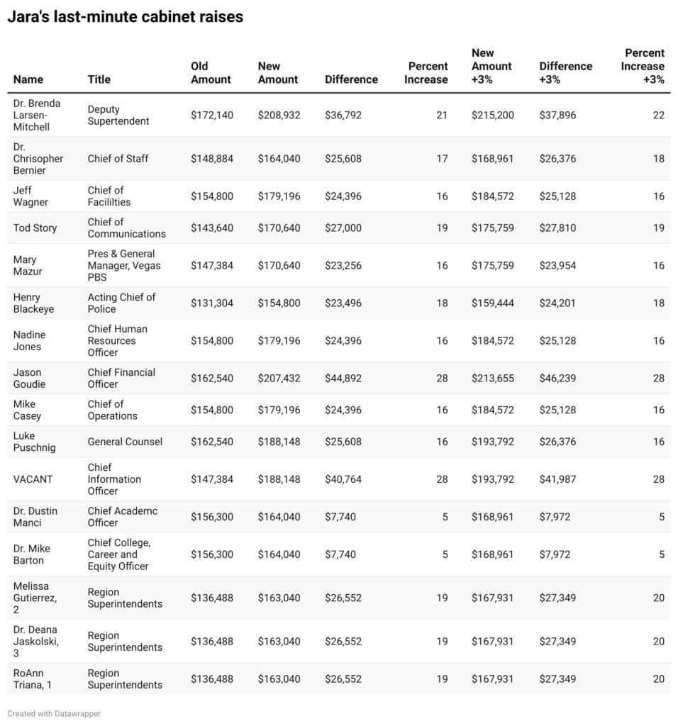shopcuty2366's tweet photo. @ClarkCountySch and @CCSD_Trustees think giving teachers a decent raise is irresponsible. Look at these salaries and raises, that is irresponsible and unethical. @FOX5Vegas @8NewsNow @reviewjournal @FoxNews Teachers begging for scraps. https://t.co/ZbRDZOJgiR