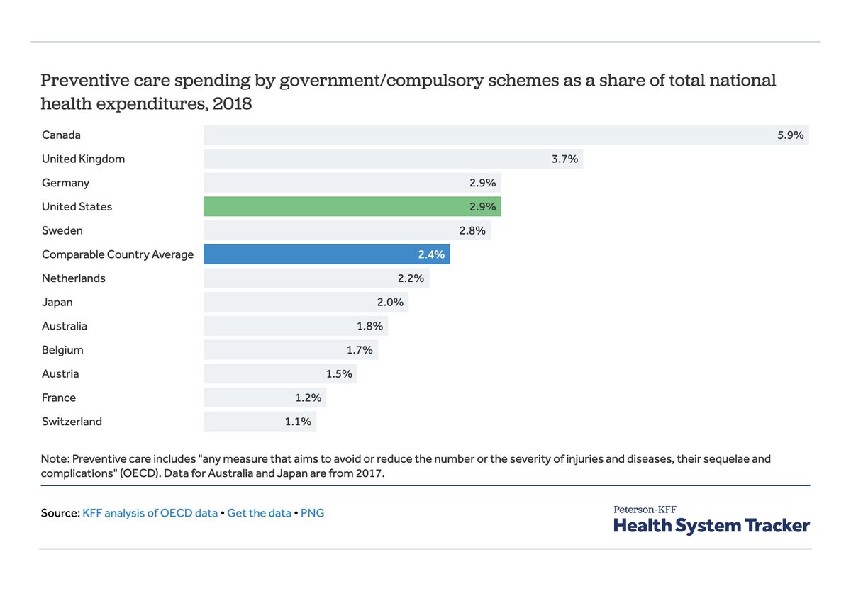 DrSianAllen's tweet photo. Only ~3% of government healthcare spending is on prevention.

Call me crazy, but this might be where things are going wrong...

Prevention >> Cure https://t.co/IT60MmMqku