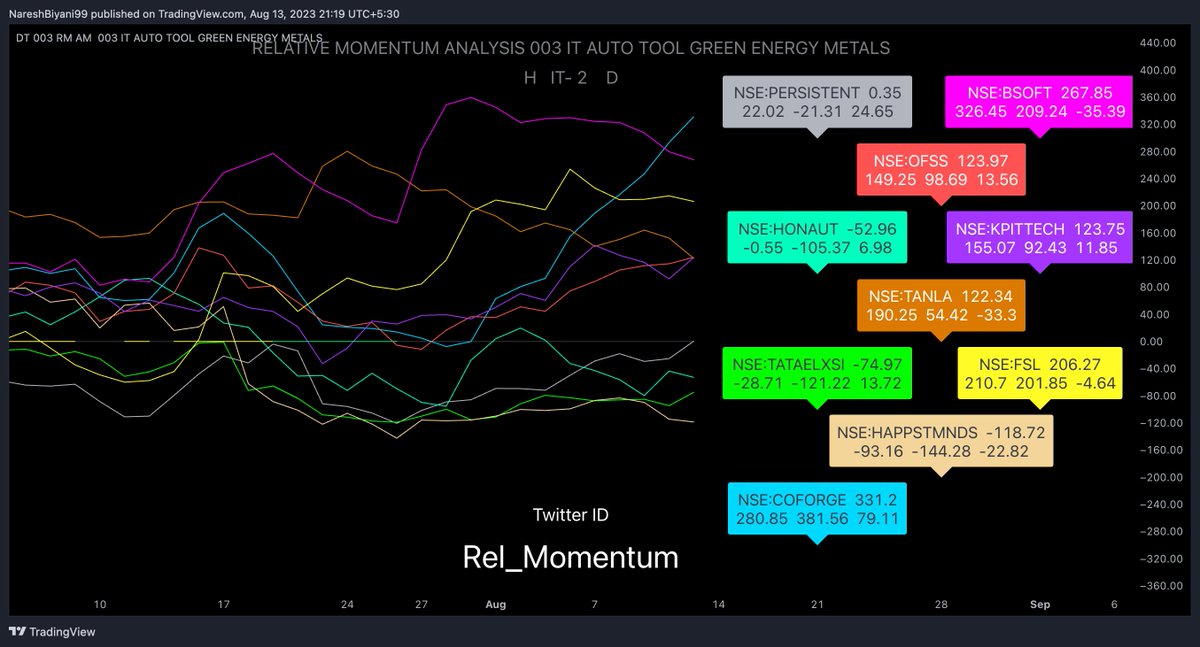 Rel_Momentum's tweet photo. Relative Momentum Analysis of  the IT stocks with Nifty 
#CNXIT
#RelativeMomentum
#nifty50 
#StocksInFocus

(Disclaimer - Not a Buy/Sell recommendation. Only Education purpose, Please conduct your own research) https://t.co/0vBf8JlzJ7