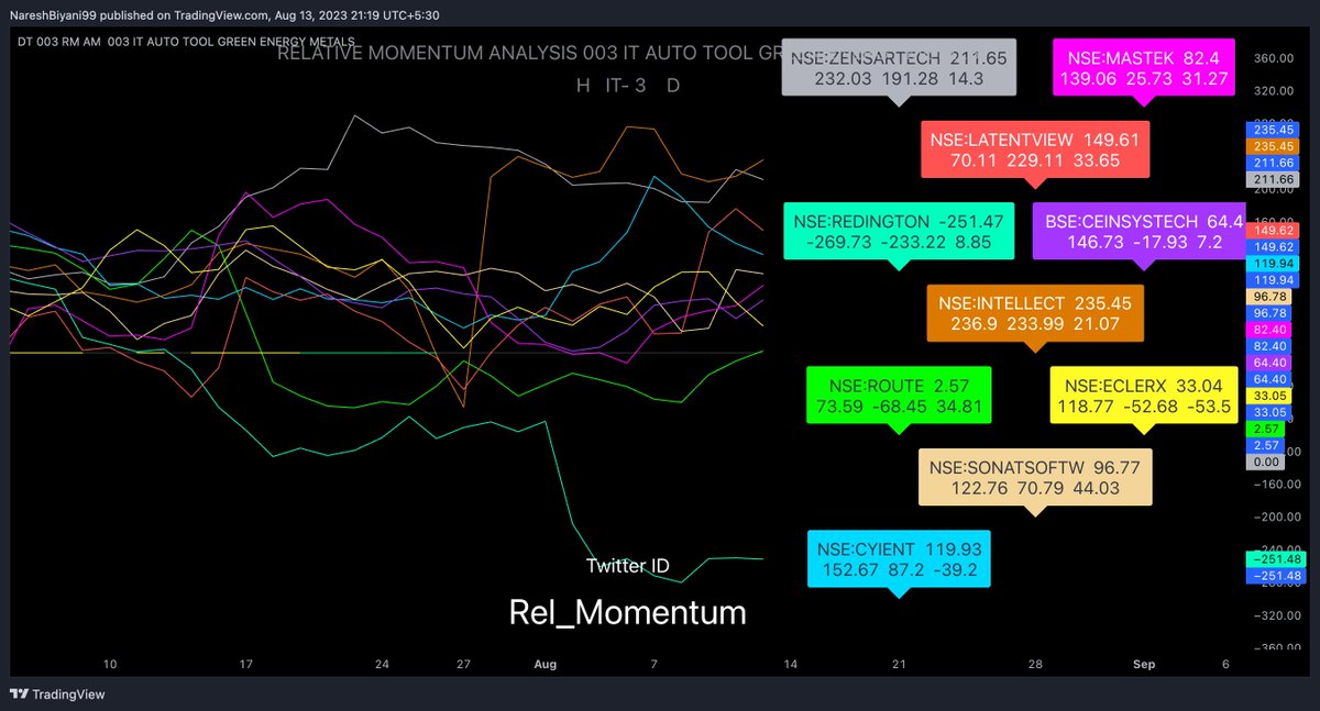 Rel_Momentum's tweet photo. Relative Momentum Analysis of  the IT stocks with Nifty 
#CNXIT
#RelativeMomentum
#nifty50 
#StocksInFocus

(Disclaimer - Not a Buy/Sell recommendation. Only Education purpose, Please conduct your own research) https://t.co/0vBf8JlzJ7