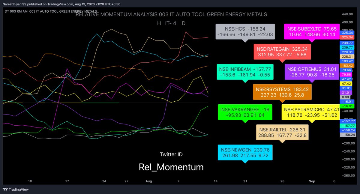 Rel_Momentum's tweet photo. Relative Momentum Analysis of  the IT stocks with Nifty 
#CNXIT
#RelativeMomentum
#nifty50 
#StocksInFocus

(Disclaimer - Not a Buy/Sell recommendation. Only Education purpose, Please conduct your own research) https://t.co/0vBf8JlzJ7