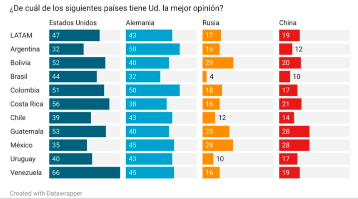 fmonaldi's tweet photo. Segun Latinobarometro los venezolanos son los que tienen mejor opinion de Estados Unidos. Y eso que no encuestaron a los 7 millones que se fueron... https://t.co/NnHA1j3sG3