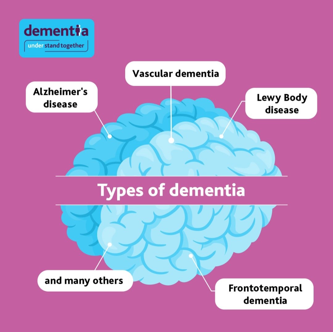 Some of the most common types of #Dementia are #Alzheimers disease and vascular dementia, but there are many others. 

Find more information about the many types of dementia: bit.ly/3QzajMh 

#UnderstandTogether