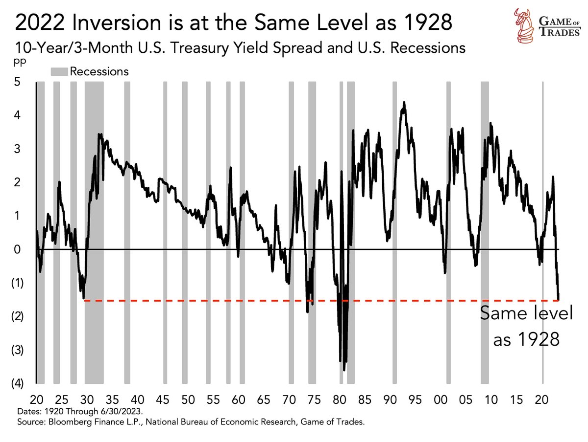 bravosresearch's tweet photo. Warning: The current yield curve inversion reached levels seen in 1928 https://t.co/79qcaV1aTq