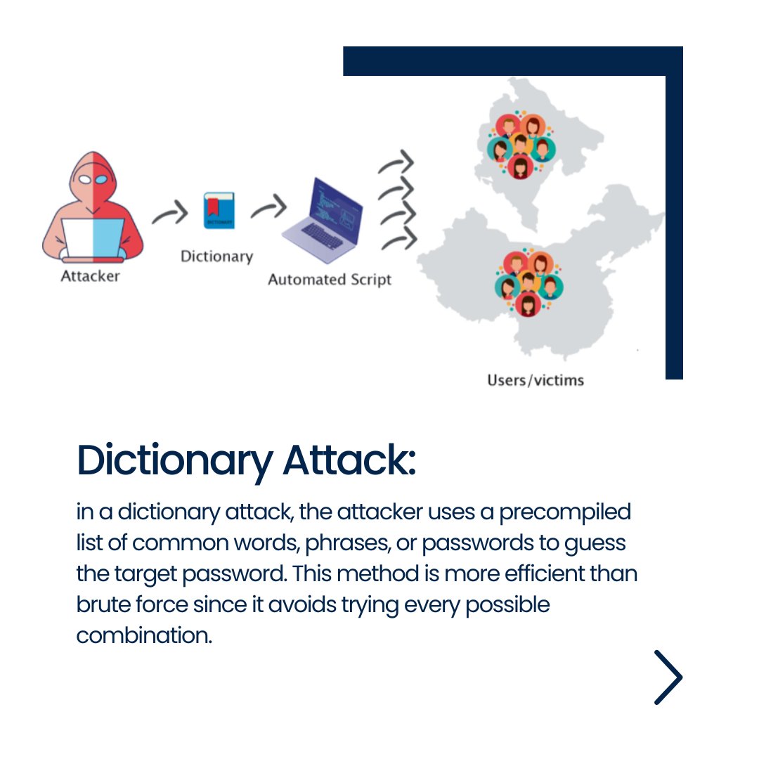WomenInInfosec_'s tweet photo. A password attack involves trying to exploit a weakness in user authorization within a digital system. With the vast array of potential passwords, cybercriminals utilize diverse methods to illicitly gain access to secure accounts. 
#cybersecurity #infosec #attacks #womenininfosec https://t.co/YG0V8094by