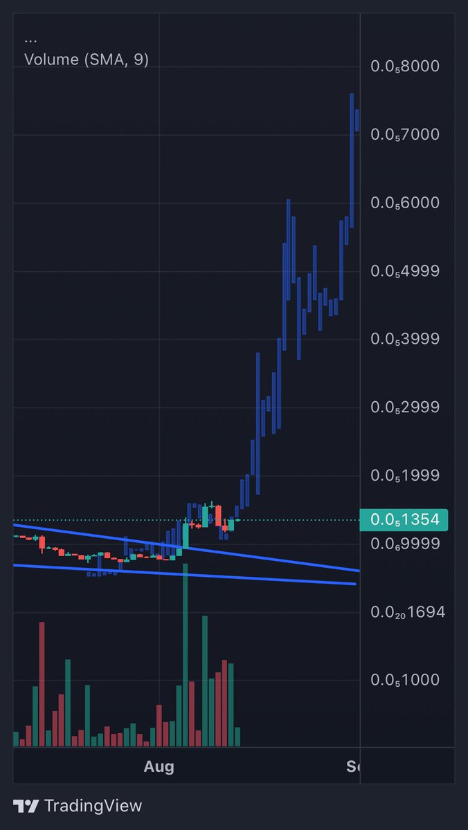 _Zackoshi's tweet photo. Zoomed in…retest complete. Continue up only please. $SHI https://t.co/erMefx0aEV