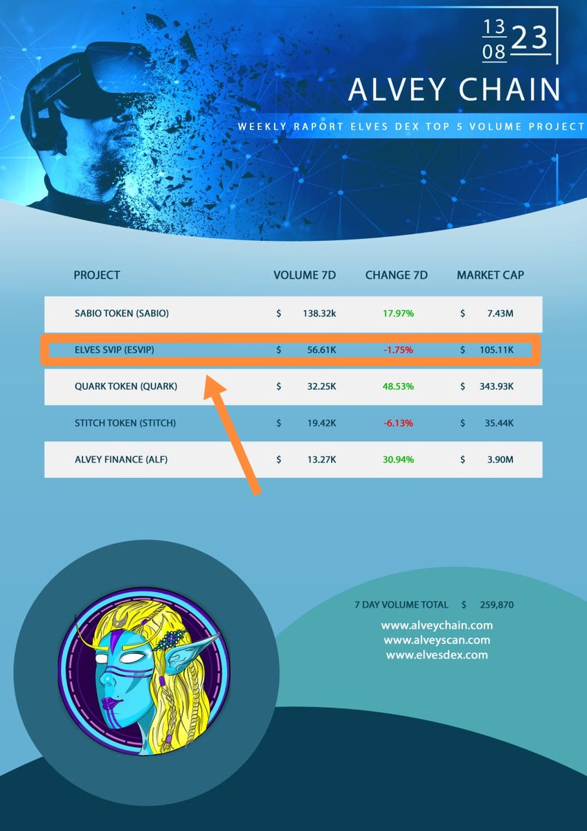 That's great！
🔥Top 5 projects on Alvey Chain，Listed on the $ESVIP list，Ranked second in 7-day trading volume.

$ESVIP Keep building…

#alveychain #alvey #Crypto #100xgem #memecoin #100xGems #100xDevs #bullrun #bsc $walv $alv #CMC #Dextools #elvesdex