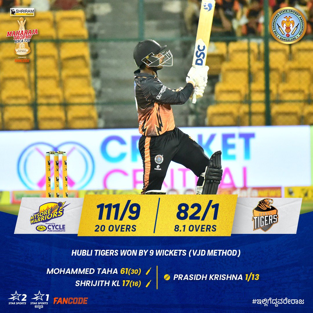 maharaja_t20's tweet photo. Strong bowling performance followed by a whirlwind knock from Mohammed Taha, Hubli Tigers have announced their arrival in style. 🐅🔥

#HTvMW #IlliGeddavareRaja #MaharajaTrophy #KSCA #Karnataka https://t.co/O7yyAP893S