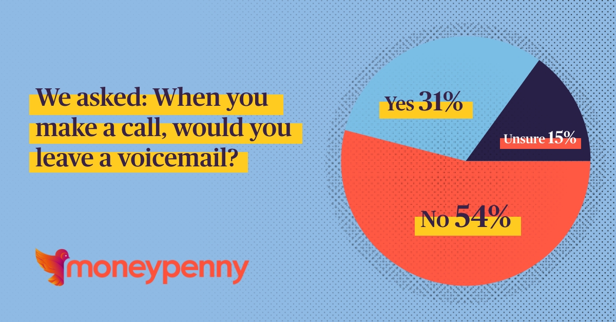 Moneypenny's tweet image. It&apos;s time to learn more about how your customers like to communicate.  

Downloading our new report is a great start 👇🏼moneypenny.com/uk/resources/b…  

#calltrends #customerservice #communicationpatterns #research