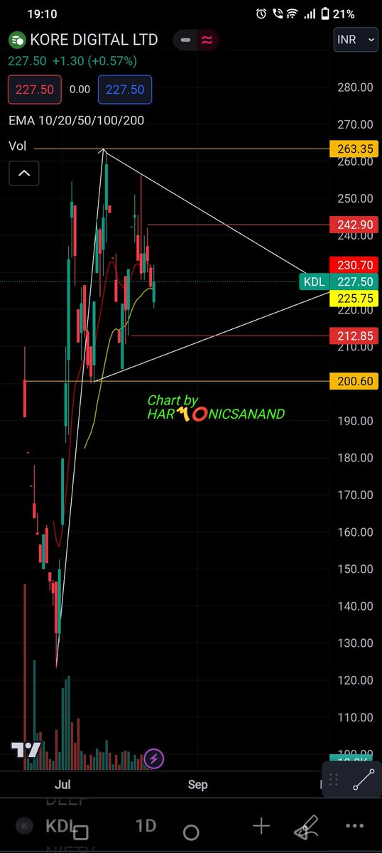 manand12's tweet photo. KORE DIGITAL
CMP 227.50
BUY UPTO 224
KEEPING 200 AS CLOSING BASIS STOPLOSS FOR
233 / 237 / 242 / 248 / 256
263 + SHORT TERM 🎯
269 / 277 / 290 / 305 / 322
334 / 352 / 374 / 388 / 404+
POSITIONAL 🎯
Technical aspects:
BULLISH PENANT PATTERN
BULLISH ENGULFING CANDLE
REVERSAL PICK https://t.co/OozIUv9CVL