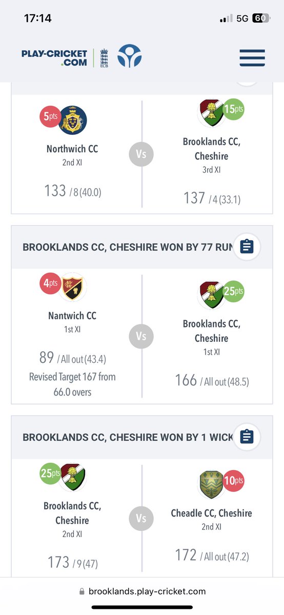 Brooklands_CC's tweet photo. 75 point Saturday! 🍾 

Great day, as the 1s beat @NantwichCC thanks to AJ Hart’s 41 &amp; 5/26, D O’Gorman with 47 too.

2s chase 172 to beat @cheadle_cc (Booth 47, Kumar 40, Buchan 4/35).

And the 3s beat @NorthwichCC1826 with new boy Ben Skillings hitting 74*

Up the Bears 🐻 🐻🐻 https://t.co/tQxBiZyt18