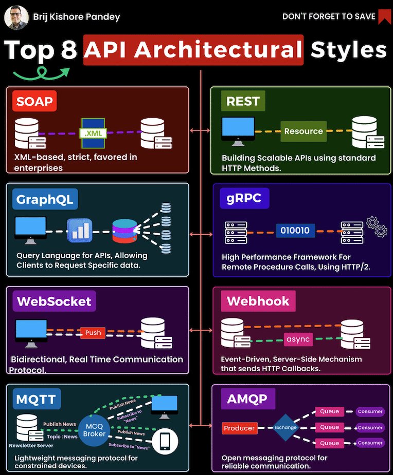 imRRaj_Official's tweet image. Essential API Architectural Styles Every Developer Must Familiarize With. Enhance your knowledge of System Design!
#APIArchitecture #Developers #SystemDesign