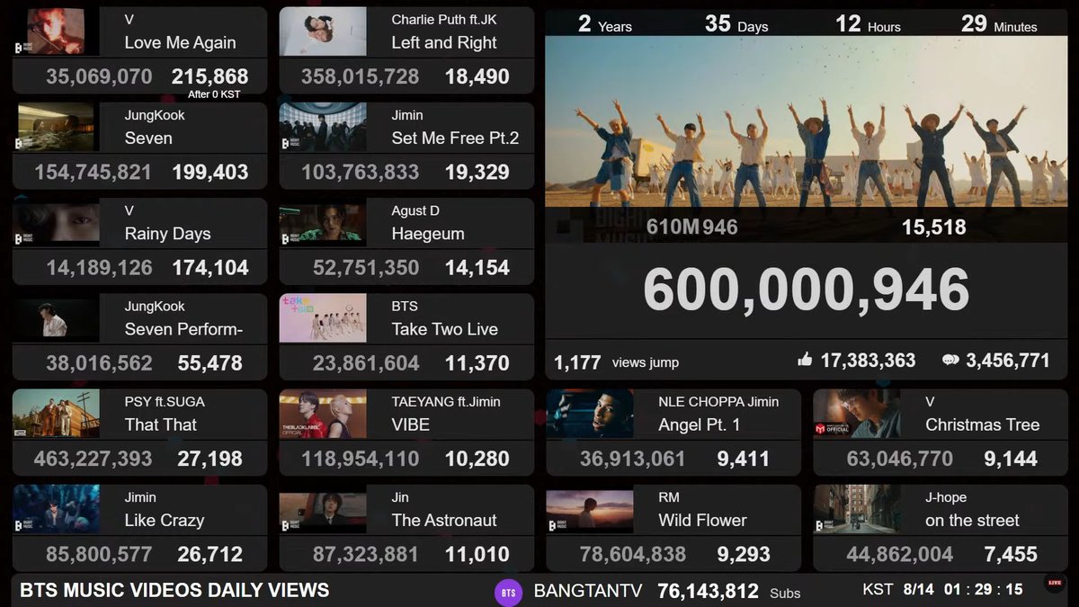 DATALIVE7's tweet photo. BTS - Permission to Dance 600M
https://t.co/sMtEj96Uyx
#방탄소년단 #PTD  #BTS #DATALIVE https://t.co/0BRXkDAI9V