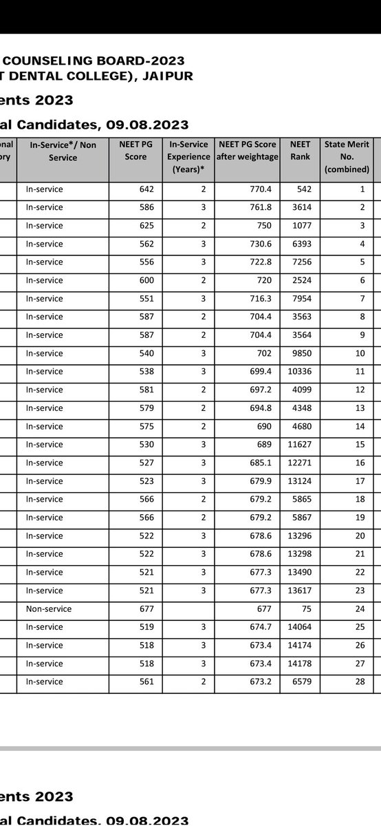 bheekamkurmi27's tweet image. State merit list of Rajsthan

If you can point out one &quot;Non In-service&quot; candidate then congratulations 👏 you have a great eye sight

#neetpg #inservice #inservicesucks