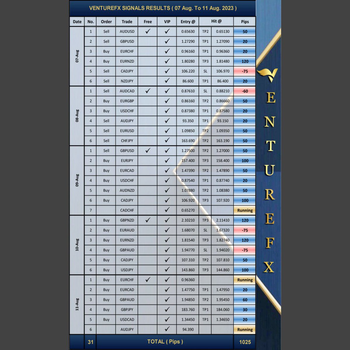 VENTUREFXS's tweet photo. ☝️ Last Week Results Report - Aug 2023 ☝️
⭐️ We received +1025 pips profit on 07 - 11 Aug 2023 with our Free Signals.
⬇Join Here⬇.
⏩
https://t.co/2Fm5Q8s0jN . https://t.co/U1EvpRWur8
.
.

#pips #profits #forex #eurusd #signals #DayTrading #swingtrade #scalping #metatrader4 https://t.co/v7NVjAWYBa