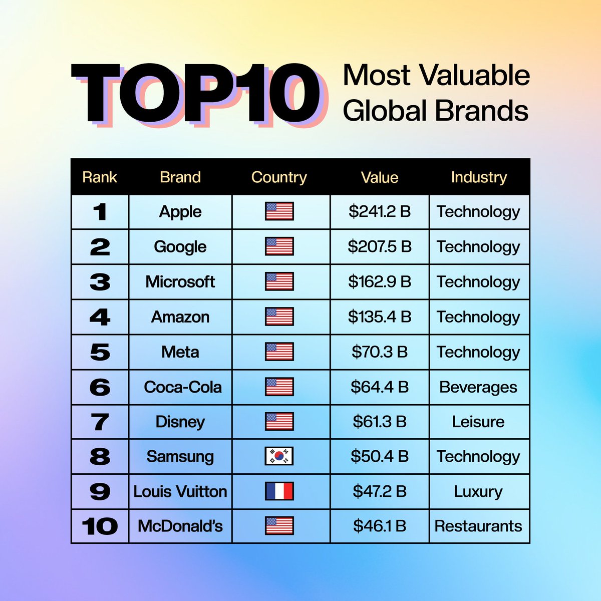 #Top10 most valuable brands list according to <a href="/Forbes/">Forbes</a>...

Tech industry seemingly very well dominates the world!! 🤯🤯

Is there any shocking brand or a feature on the list?