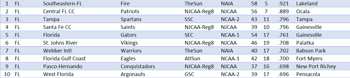 Top 10 College W-L Records for 2023 - FLORIDA
 
1 <a href="/SEUFireBaseball/">Southeastern Baseball</a> 🥇
2 <a href="/cfpats/">开云体育百家乐彩票真人棋牌电子电竞足彩六合彩博彩德州扑克世界杯捕鱼炸金花亚博体育乐鱼体育开元棋牌</a> 🥈
3 @ut_baseball 🥉
4 <a href="/santafesaints/">Santa Fe Saints</a> 
5 @gatorsbb 
6 @SJR_Baseball 
7 <a href="/webber_baseball/">Webber Baseball</a> 
8 @fgcu_baseball 
9 @phscbaseball 
10 @uwf_baseball 
     thebaseballcube.com/content/school…