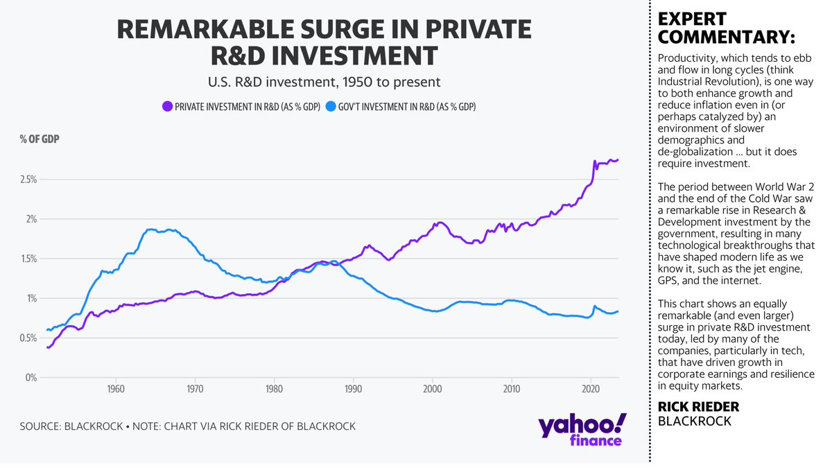 JRTDesk's tweet photo. (1/13) 50 CHARTS ที่เกี่ยวกับตลาดและเศรษฐกิจในปัจจุบันซึ่ง Yahoo Finance รวบรวมมา พร้อม comment (ไม่ละเอียดมาก) จากพวกคนในวงการ

https://t.co/Wzd1d37GjO https://t.co/ZYYEu0KPHI