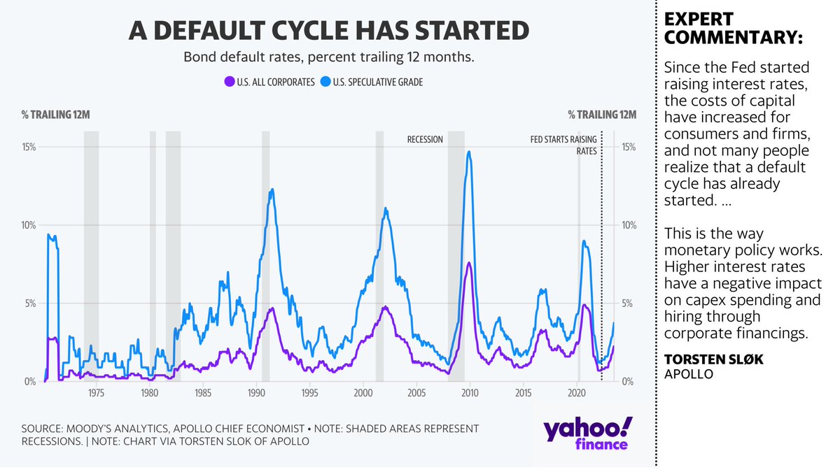 JRTDesk's tweet photo. (1/13) 50 CHARTS ที่เกี่ยวกับตลาดและเศรษฐกิจในปัจจุบันซึ่ง Yahoo Finance รวบรวมมา พร้อม comment (ไม่ละเอียดมาก) จากพวกคนในวงการ

https://t.co/Wzd1d37GjO https://t.co/ZYYEu0KPHI