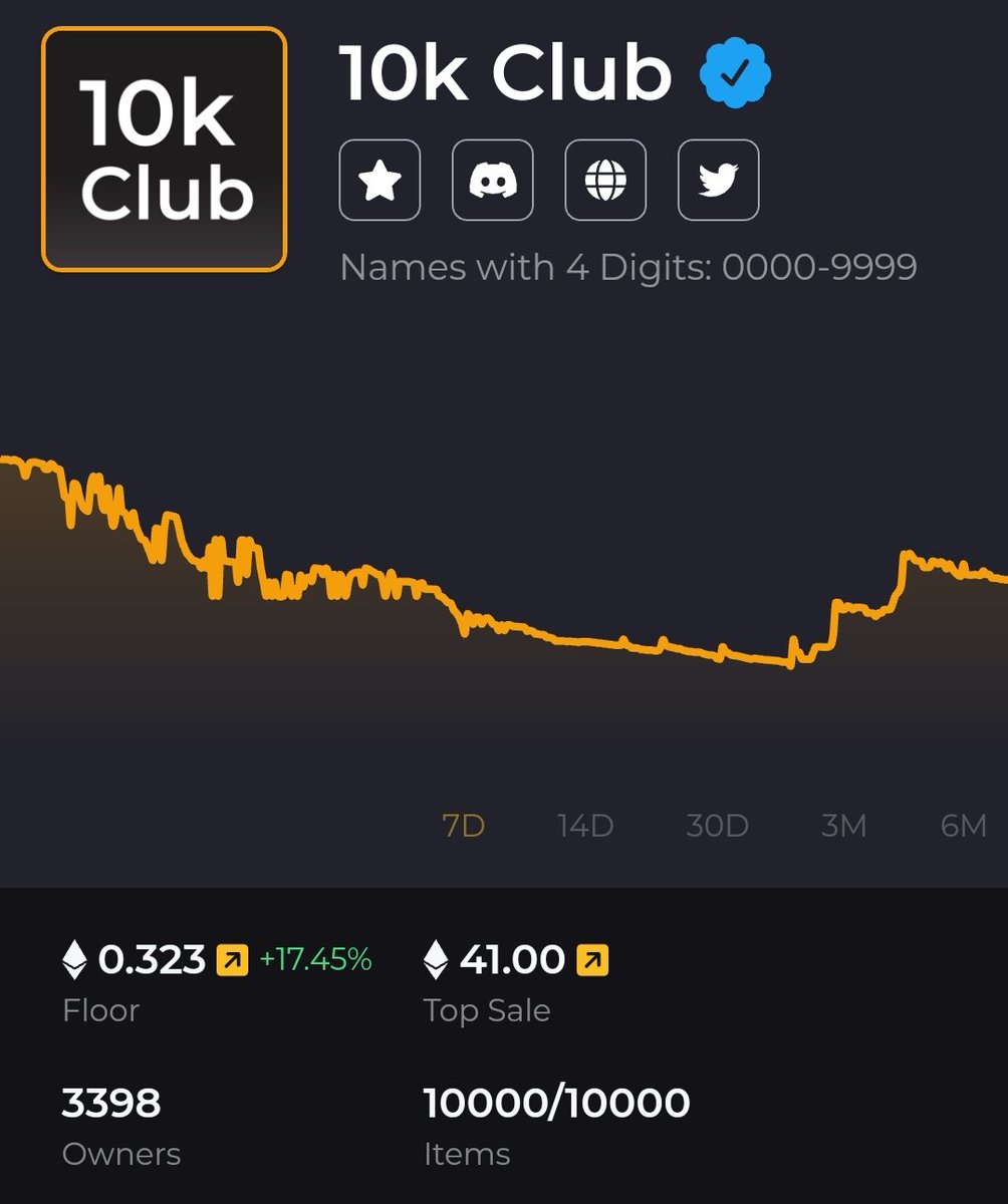 All expired 4-digits got reregistered and price bounced back from the 0.2 ETH low

Nothing holding the price back anymore