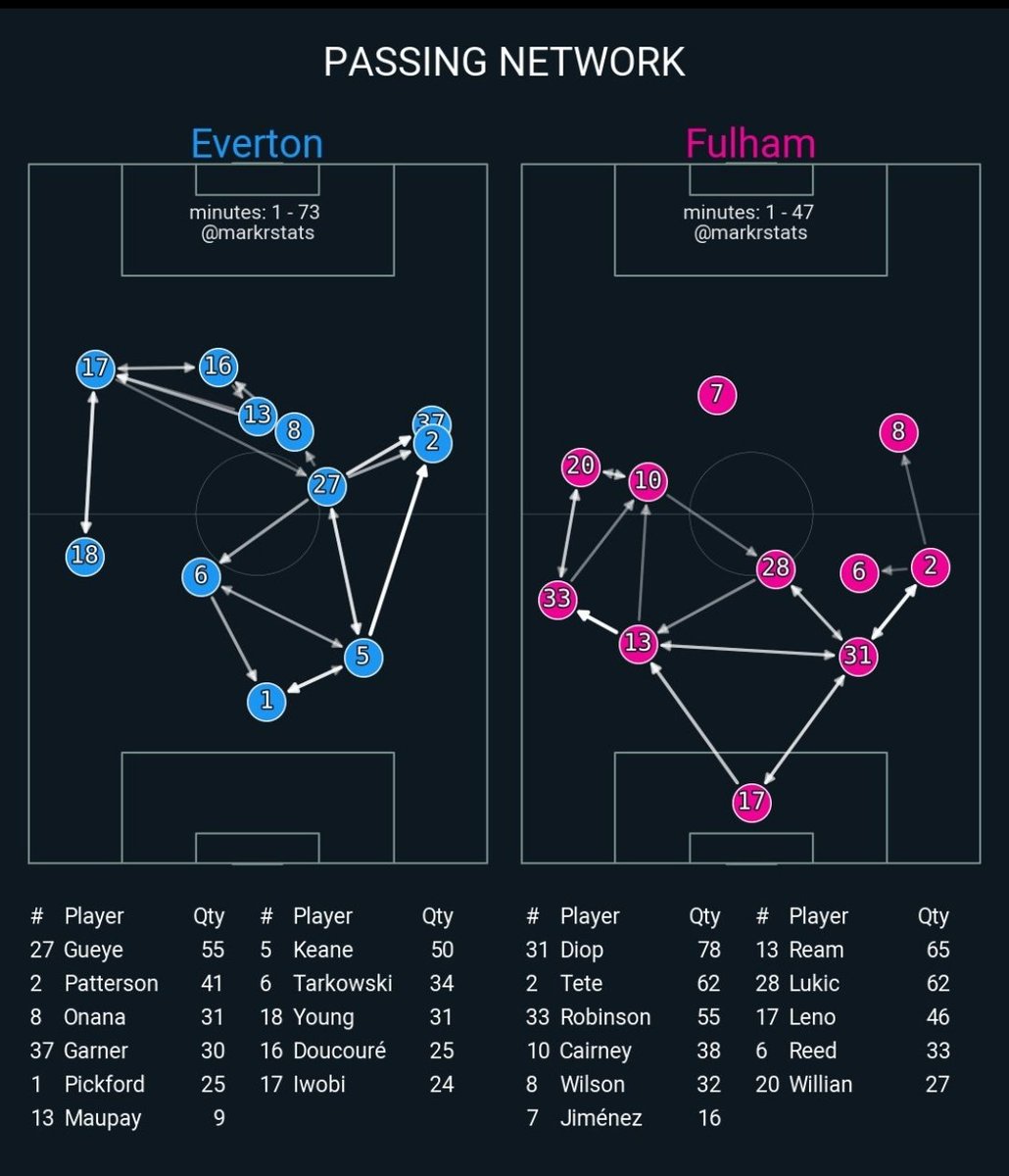 jamiedanielmoon's tweet photo. @FulhamishPod @GeorgeCoops @DanSCooke97 @FarrellMonk @GeorgeRossiter8 Some v dif takes on Lukic atm...

For me, seems like he can't play fwd/penetrate (pic from @CottageTactico). Also offers no backline protection to counters, which led to so many chances on break.

Do we still need to sign a 6 to cover Joao? If we can't, is Reed a better fit? https://t.co/lbnZHn54pA